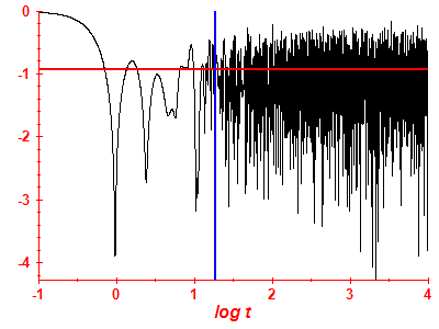 Survival probability log